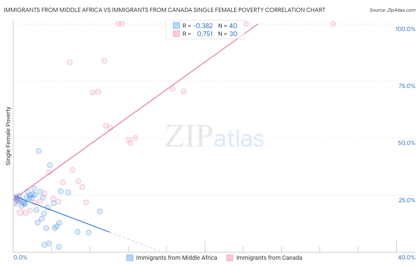 Immigrants from Middle Africa vs Immigrants from Canada Single Female Poverty