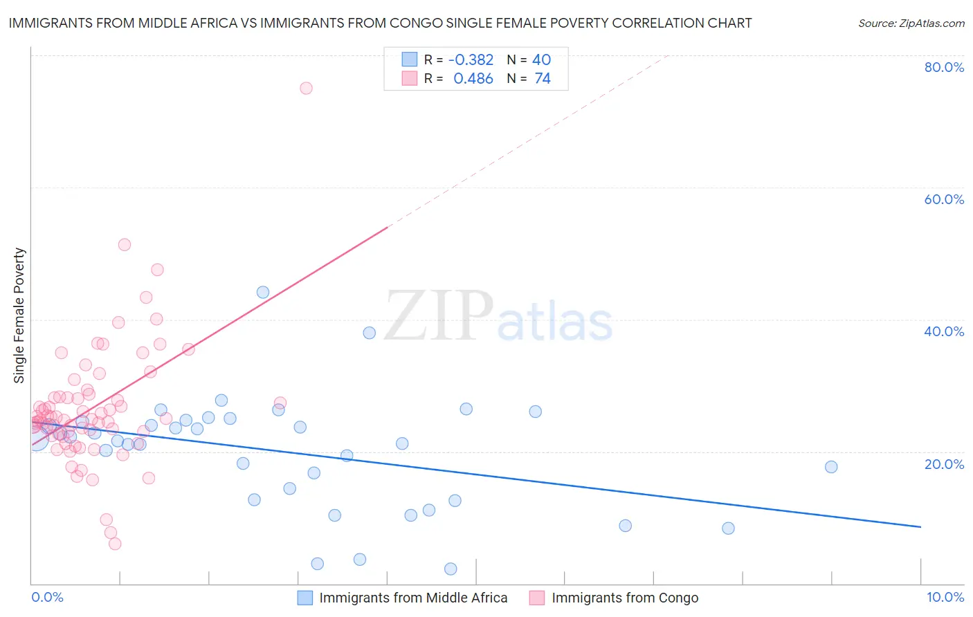 Immigrants from Middle Africa vs Immigrants from Congo Single Female Poverty