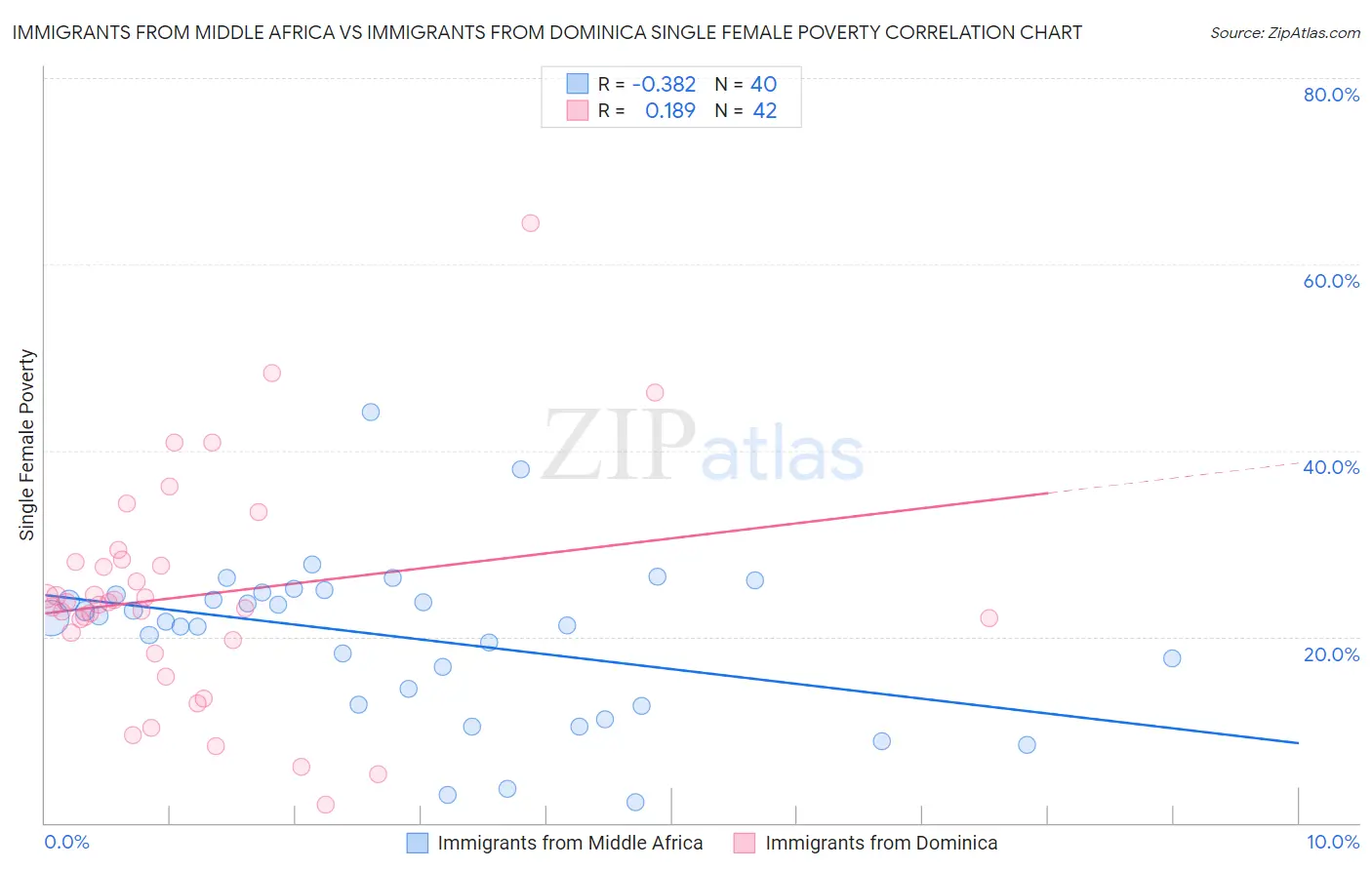 Immigrants from Middle Africa vs Immigrants from Dominica Single Female Poverty