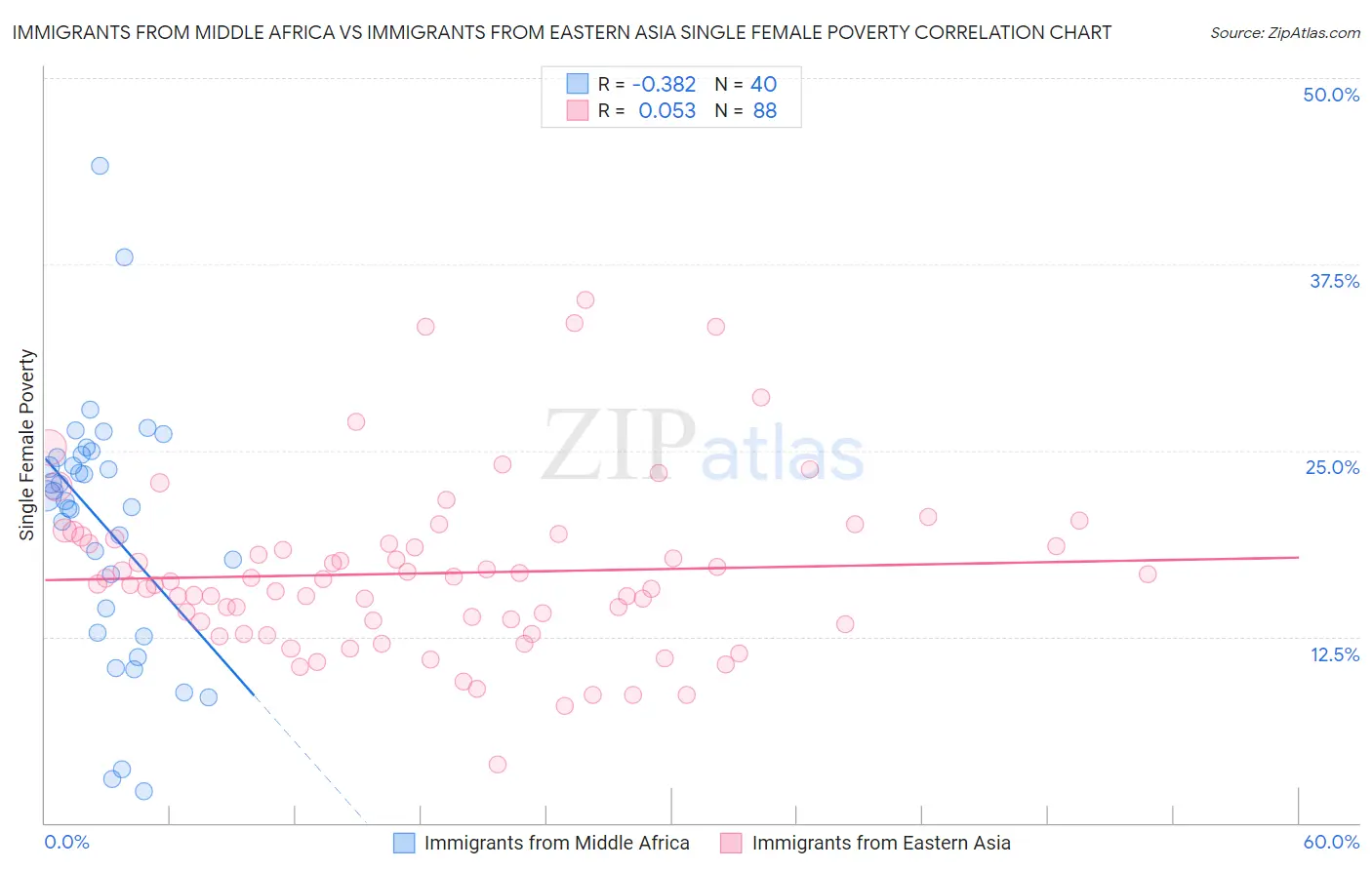 Immigrants from Middle Africa vs Immigrants from Eastern Asia Single Female Poverty