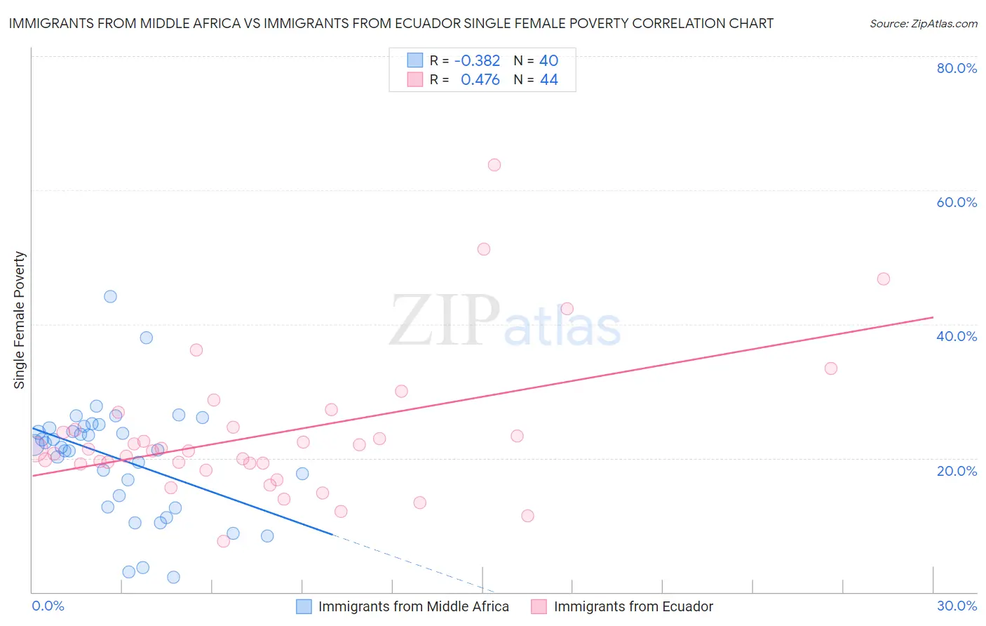 Immigrants from Middle Africa vs Immigrants from Ecuador Single Female Poverty