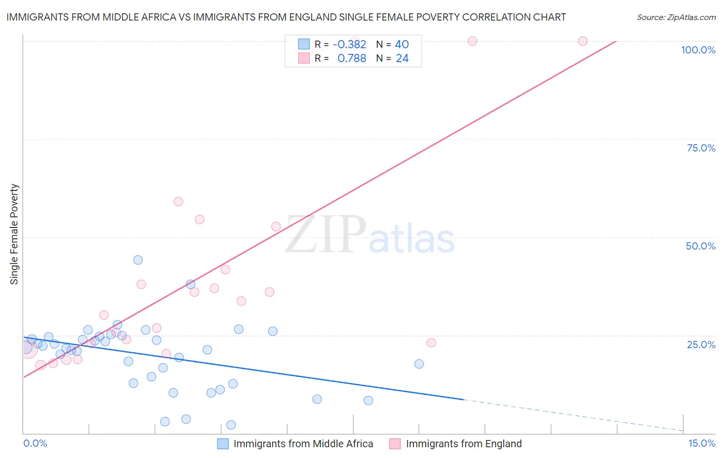 Immigrants from Middle Africa vs Immigrants from England Single Female Poverty
