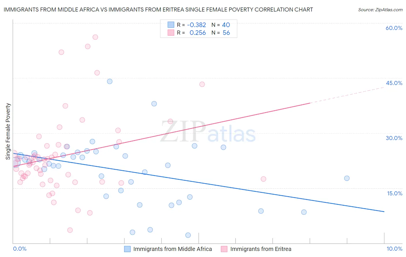 Immigrants from Middle Africa vs Immigrants from Eritrea Single Female Poverty