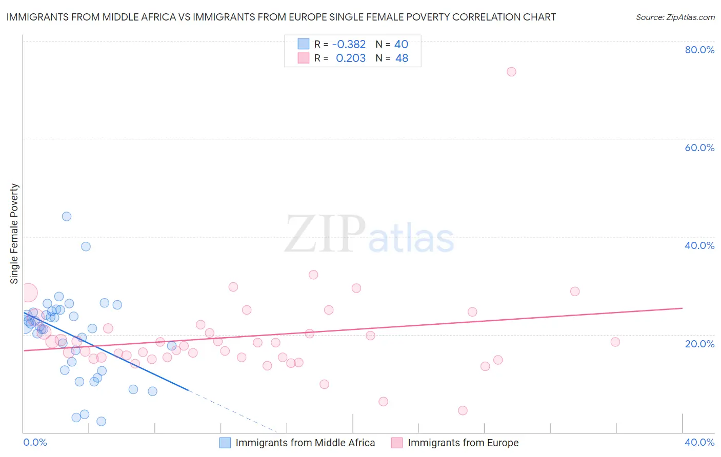 Immigrants from Middle Africa vs Immigrants from Europe Single Female Poverty