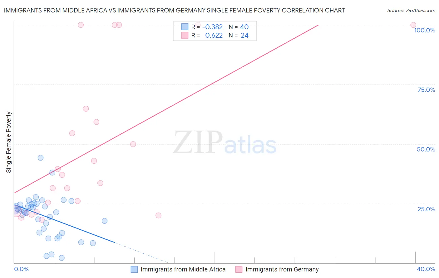 Immigrants from Middle Africa vs Immigrants from Germany Single Female Poverty