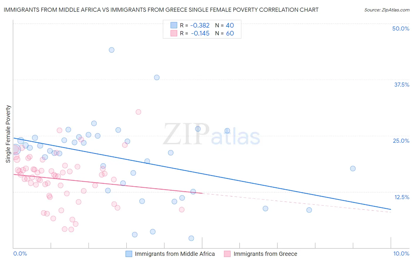 Immigrants from Middle Africa vs Immigrants from Greece Single Female Poverty