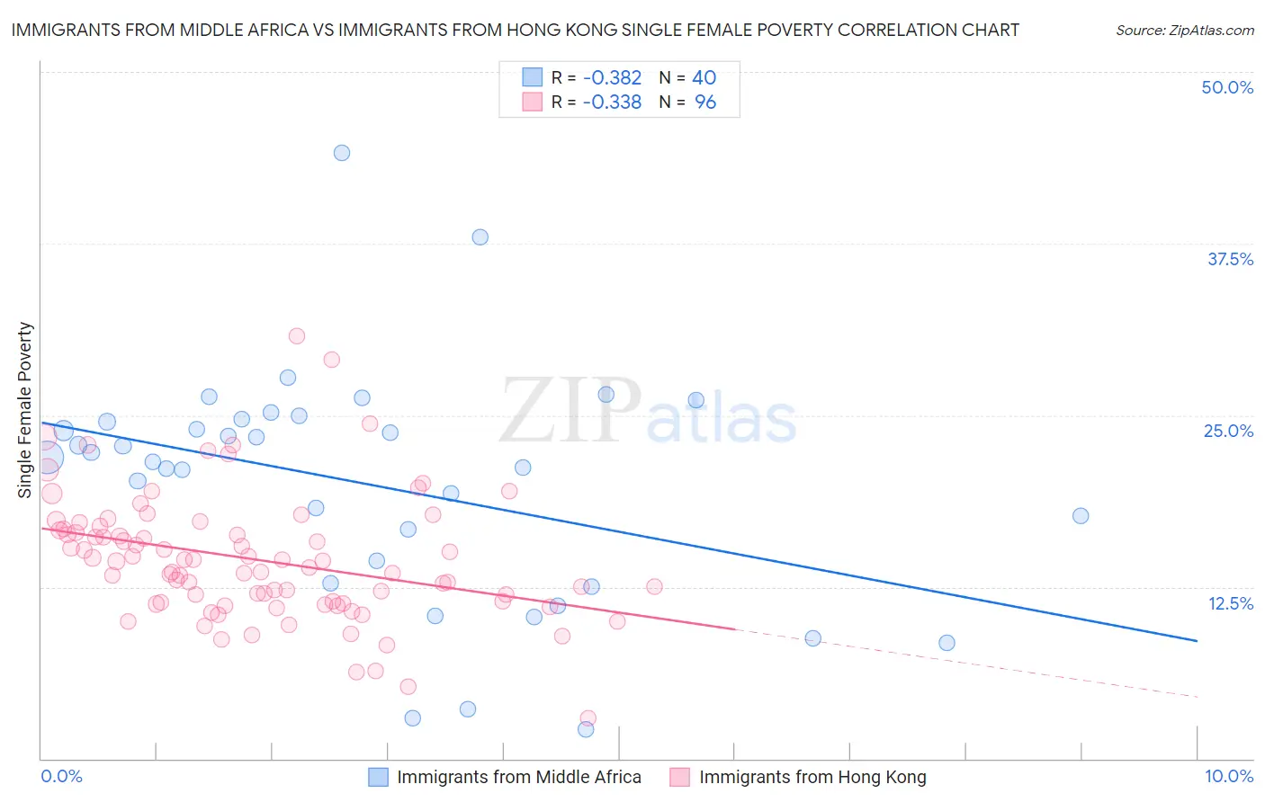 Immigrants from Middle Africa vs Immigrants from Hong Kong Single Female Poverty