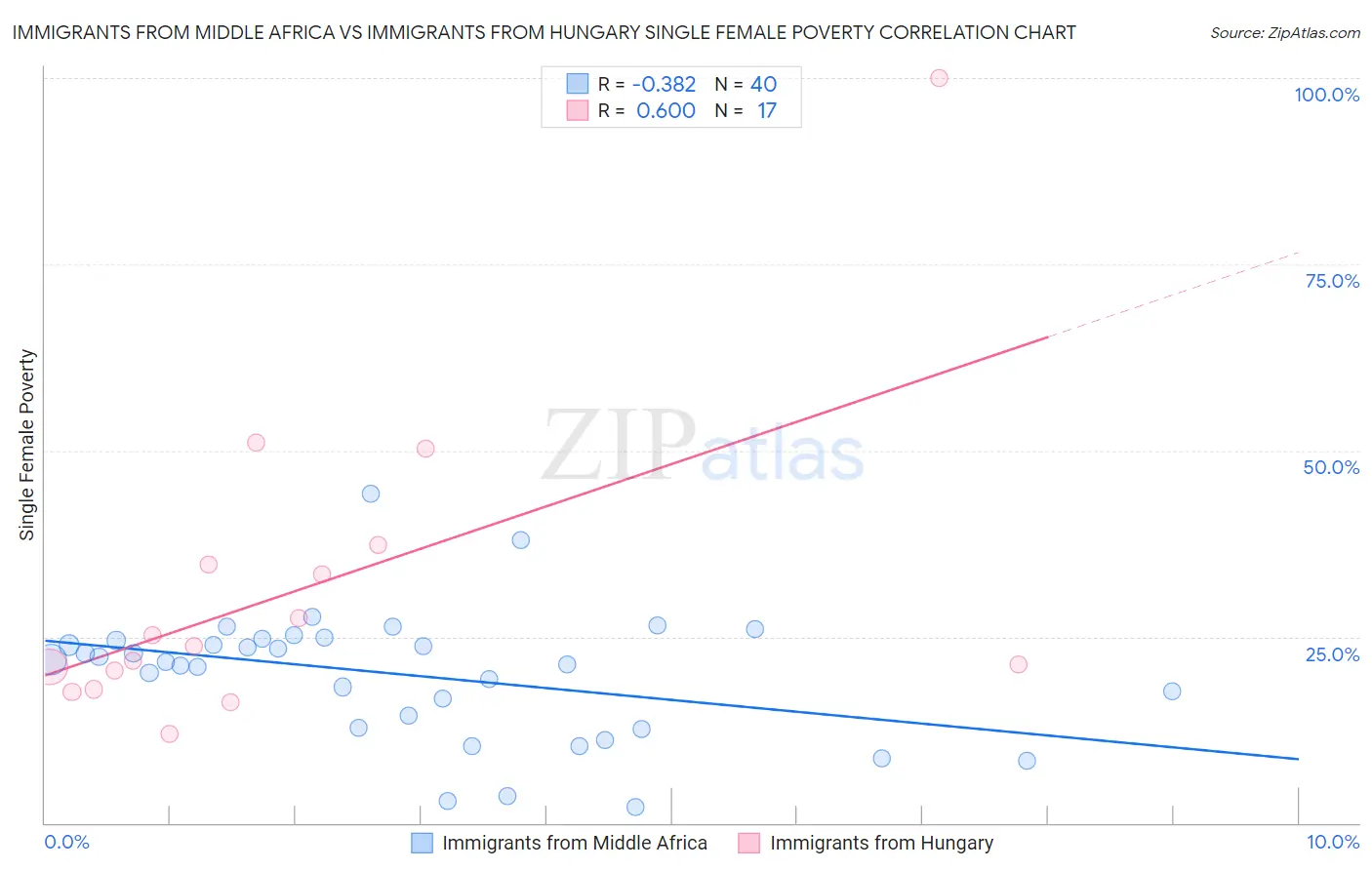 Immigrants from Middle Africa vs Immigrants from Hungary Single Female Poverty