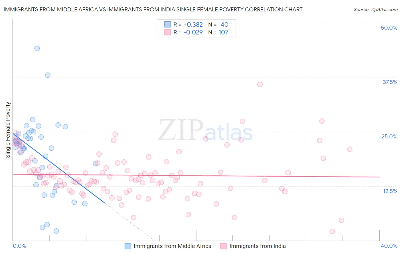 Immigrants from Middle Africa vs Immigrants from India Single Female Poverty