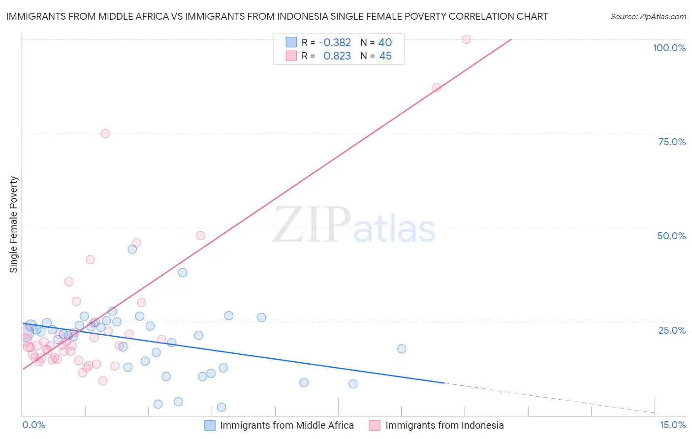 Immigrants from Middle Africa vs Immigrants from Indonesia Single Female Poverty