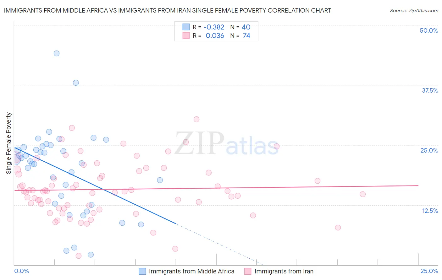Immigrants from Middle Africa vs Immigrants from Iran Single Female Poverty