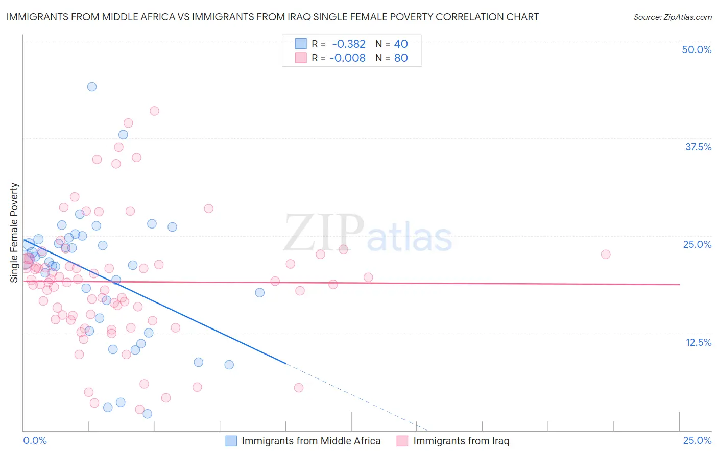 Immigrants from Middle Africa vs Immigrants from Iraq Single Female Poverty
