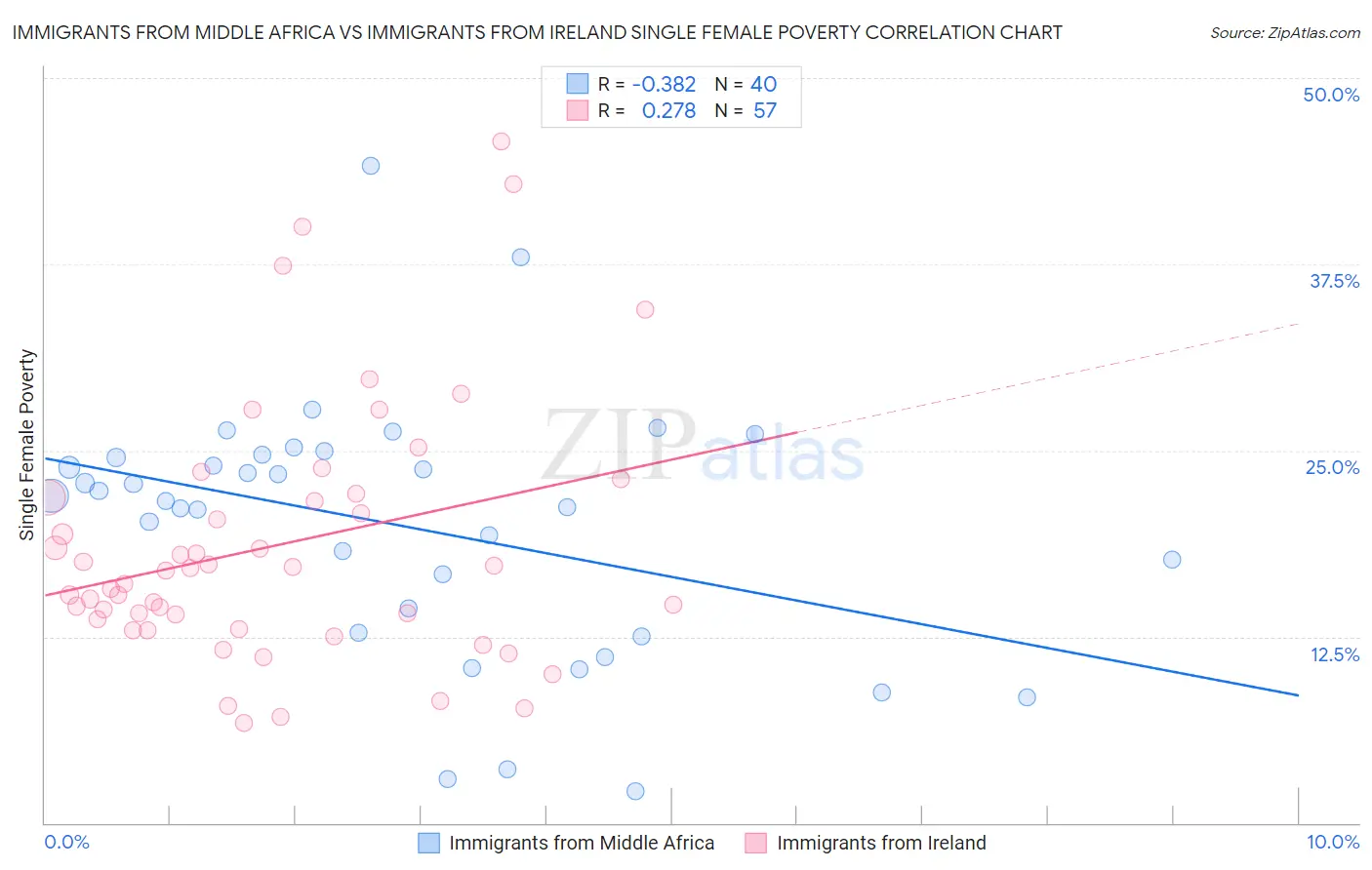 Immigrants from Middle Africa vs Immigrants from Ireland Single Female Poverty