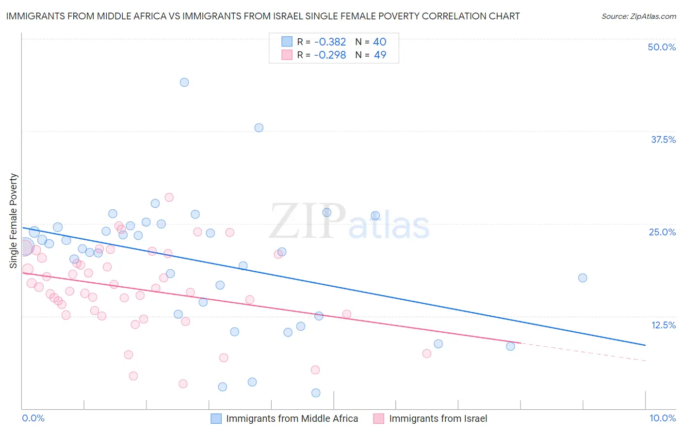 Immigrants from Middle Africa vs Immigrants from Israel Single Female Poverty