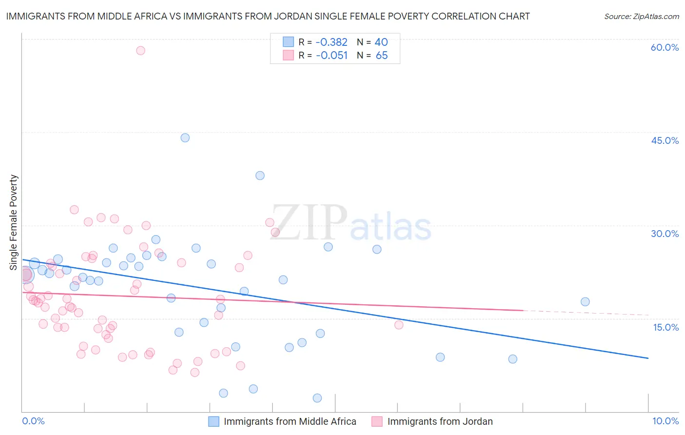 Immigrants from Middle Africa vs Immigrants from Jordan Single Female Poverty