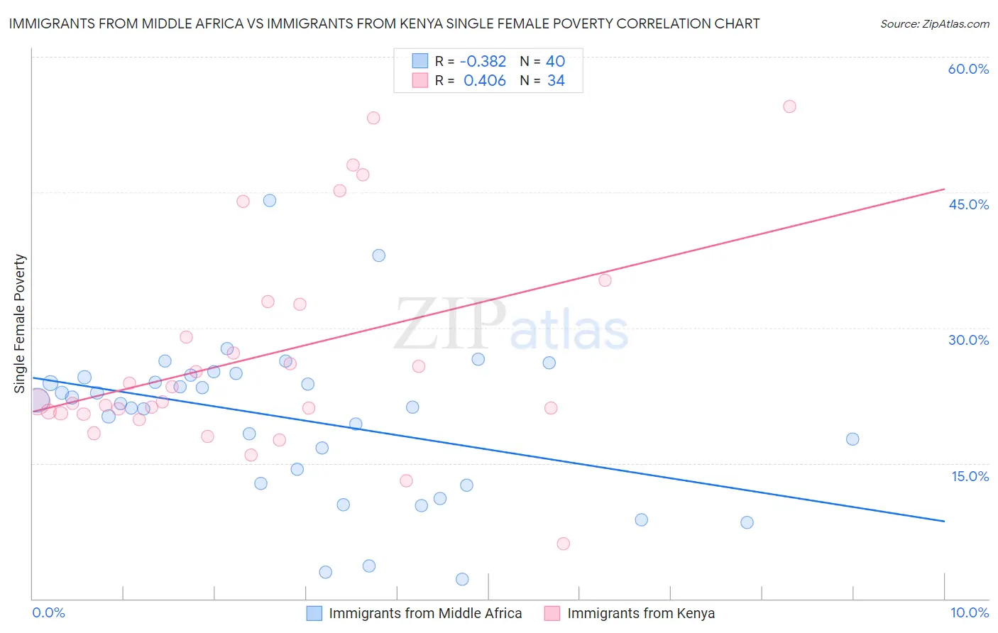 Immigrants from Middle Africa vs Immigrants from Kenya Single Female Poverty