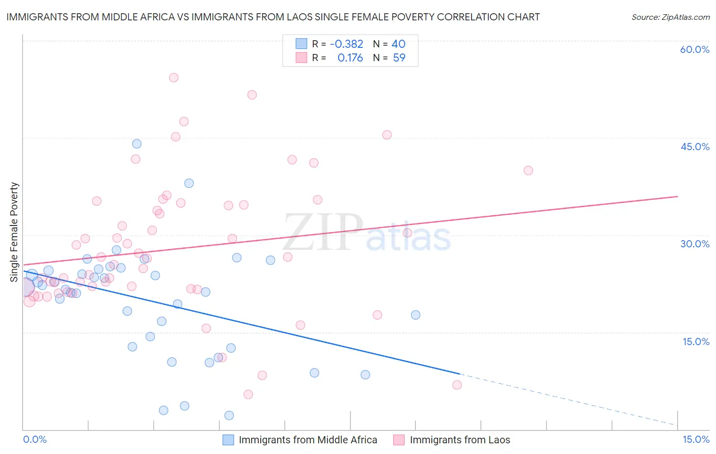 Immigrants from Middle Africa vs Immigrants from Laos Single Female Poverty