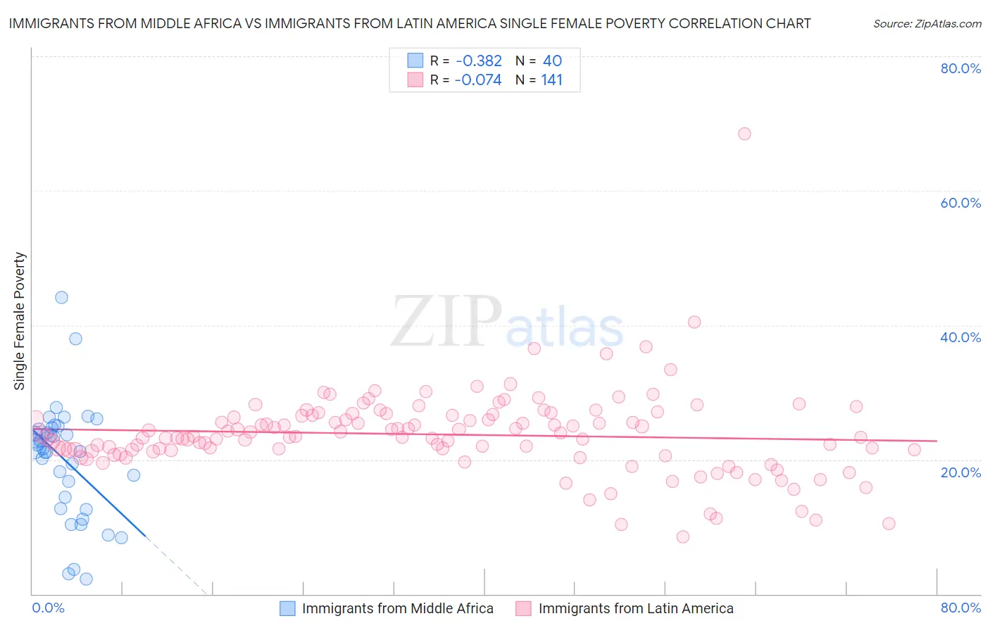 Immigrants from Middle Africa vs Immigrants from Latin America Single Female Poverty