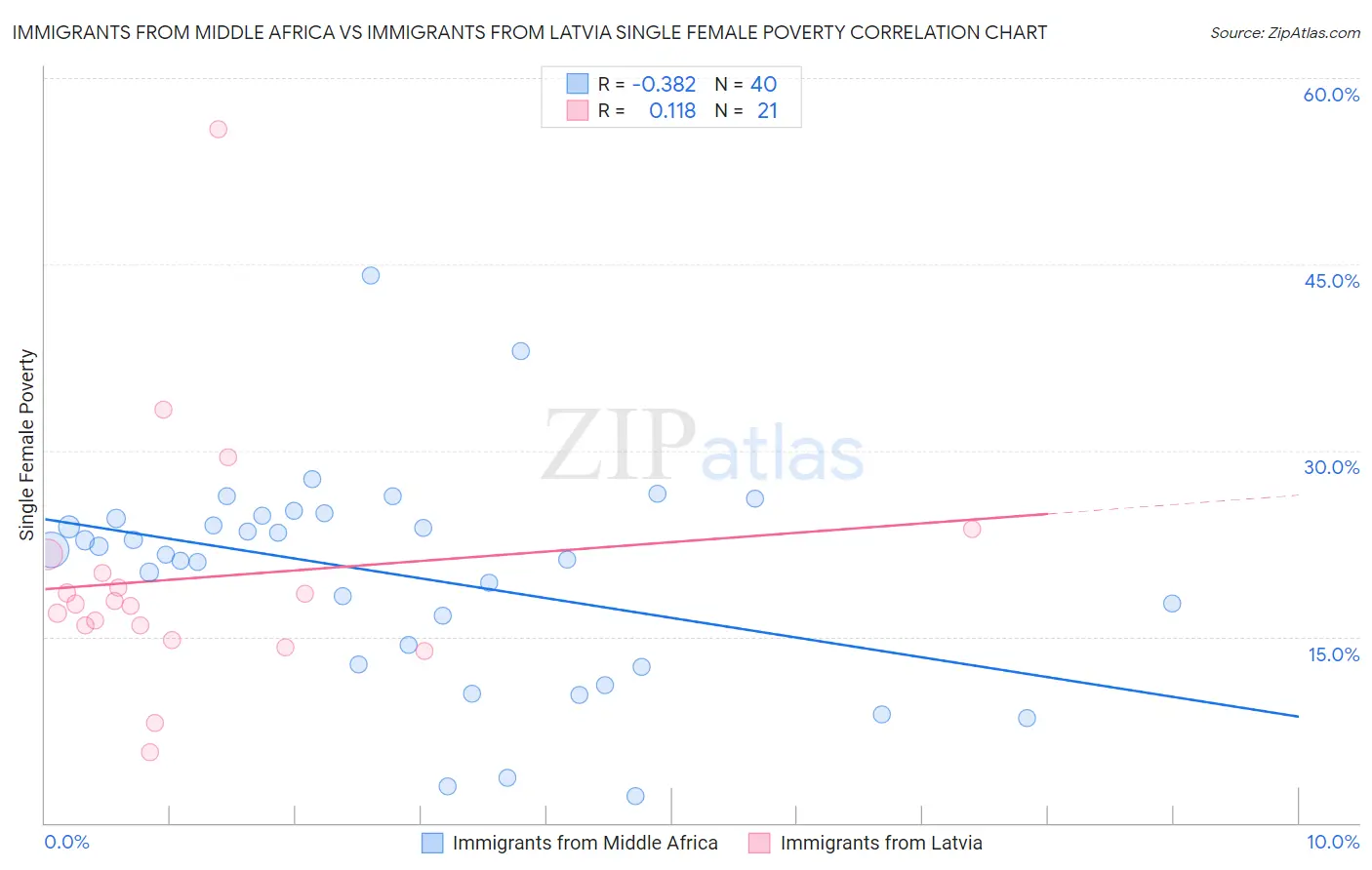 Immigrants from Middle Africa vs Immigrants from Latvia Single Female Poverty