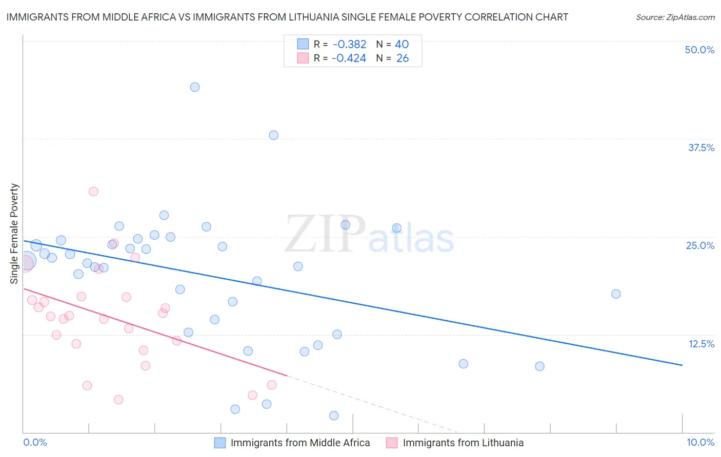 Immigrants from Middle Africa vs Immigrants from Lithuania Single Female Poverty
