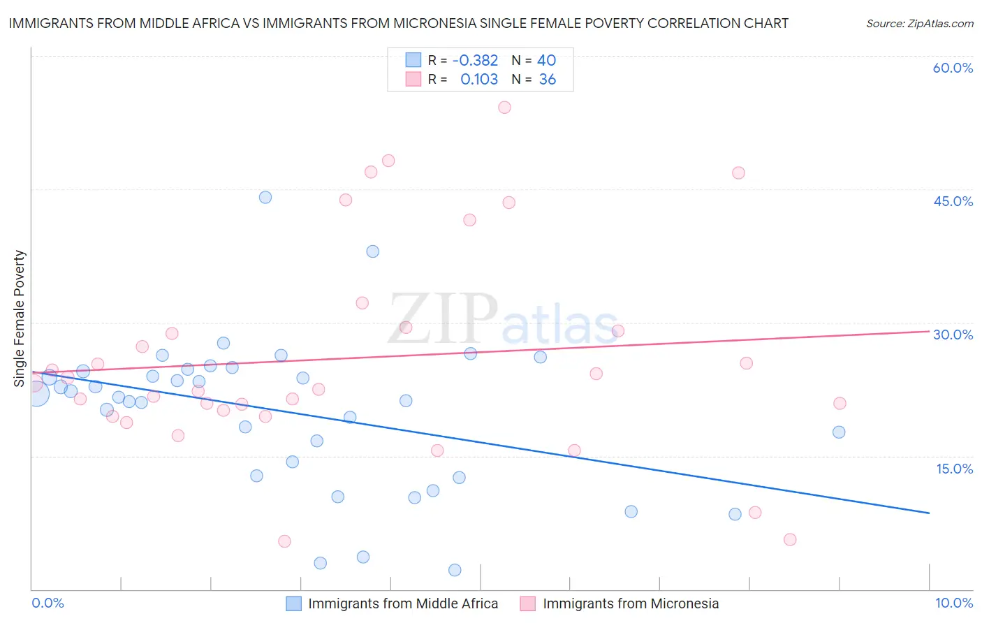 Immigrants from Middle Africa vs Immigrants from Micronesia Single Female Poverty