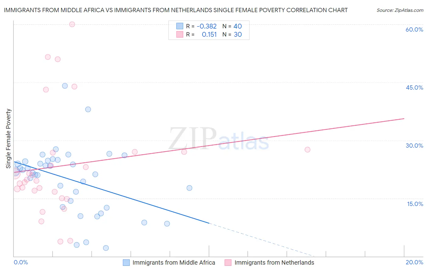 Immigrants from Middle Africa vs Immigrants from Netherlands Single Female Poverty