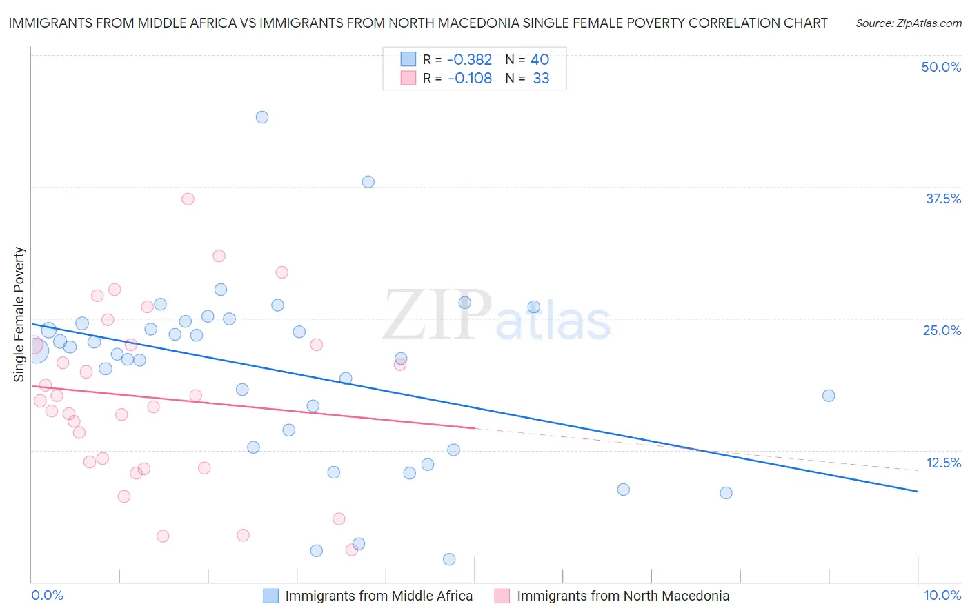 Immigrants from Middle Africa vs Immigrants from North Macedonia Single Female Poverty