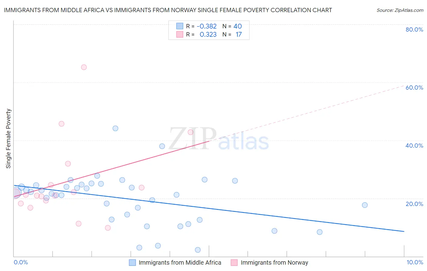 Immigrants from Middle Africa vs Immigrants from Norway Single Female Poverty