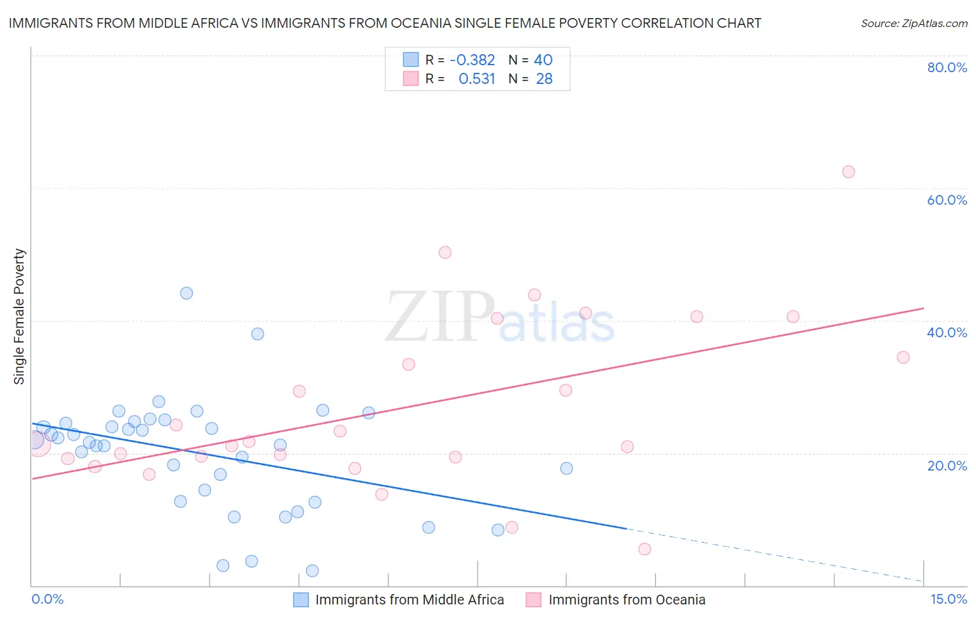 Immigrants from Middle Africa vs Immigrants from Oceania Single Female Poverty