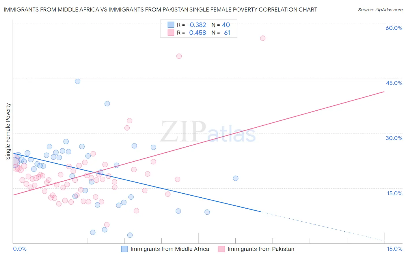 Immigrants from Middle Africa vs Immigrants from Pakistan Single Female Poverty