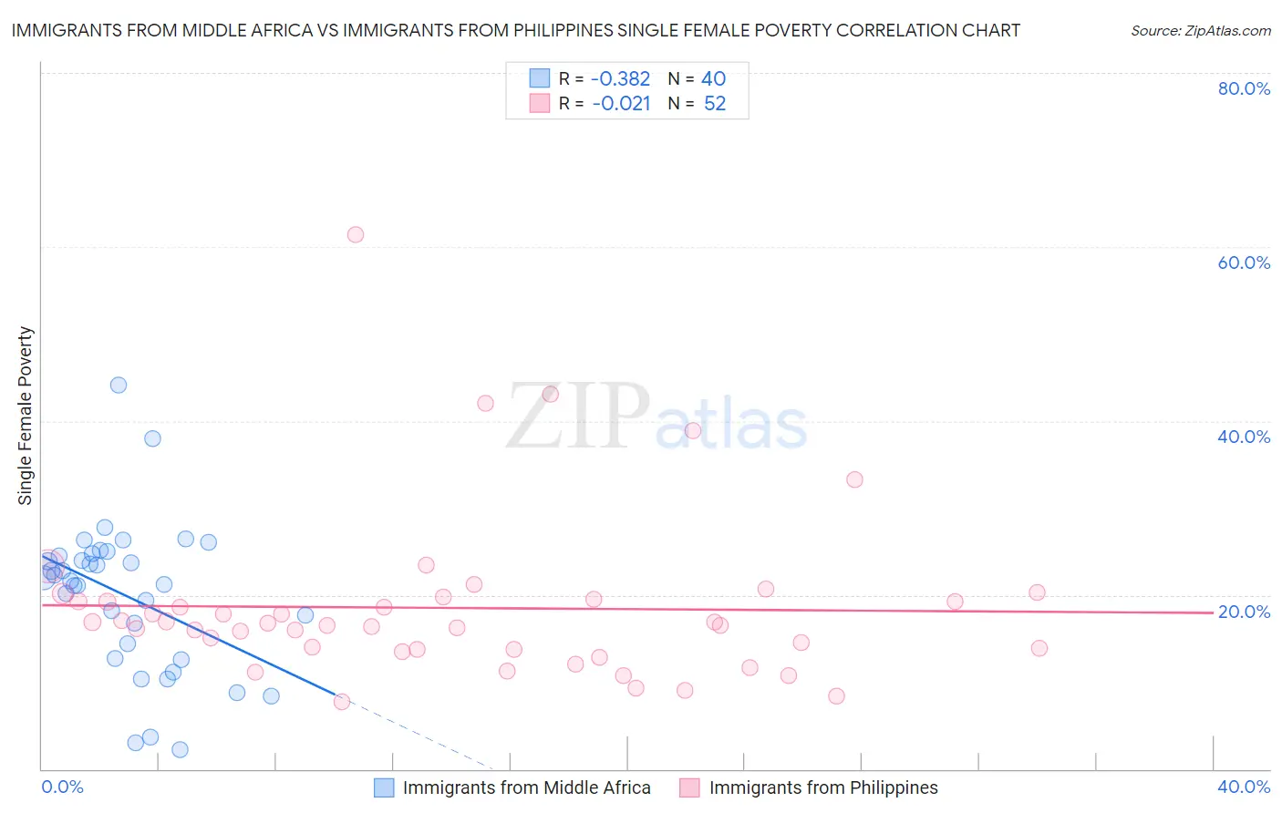 Immigrants from Middle Africa vs Immigrants from Philippines Single Female Poverty
