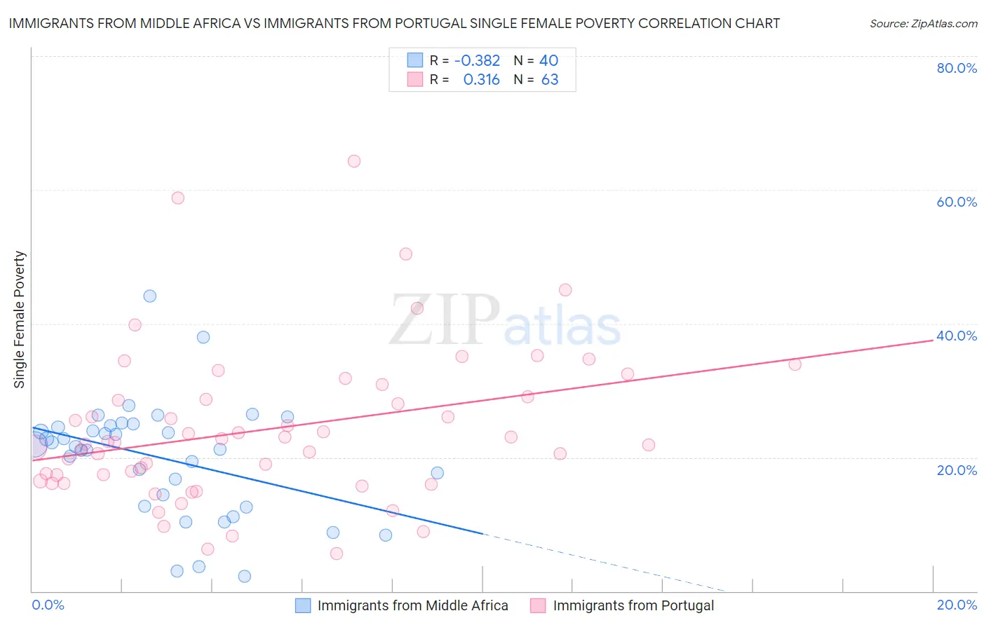 Immigrants from Middle Africa vs Immigrants from Portugal Single Female Poverty