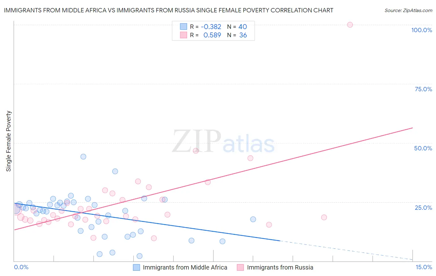 Immigrants from Middle Africa vs Immigrants from Russia Single Female Poverty
