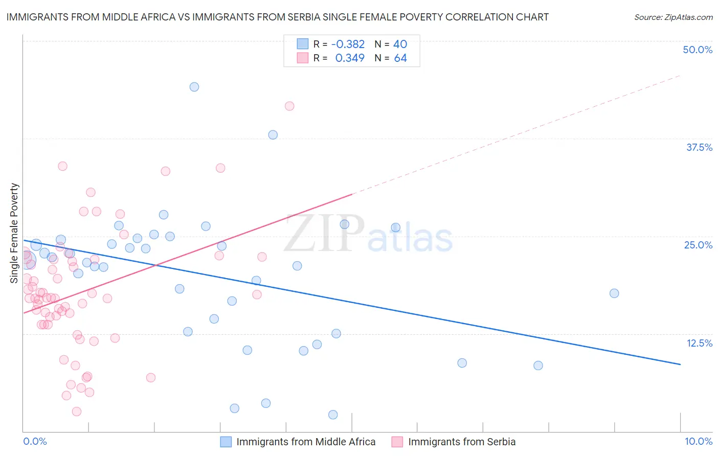 Immigrants from Middle Africa vs Immigrants from Serbia Single Female Poverty