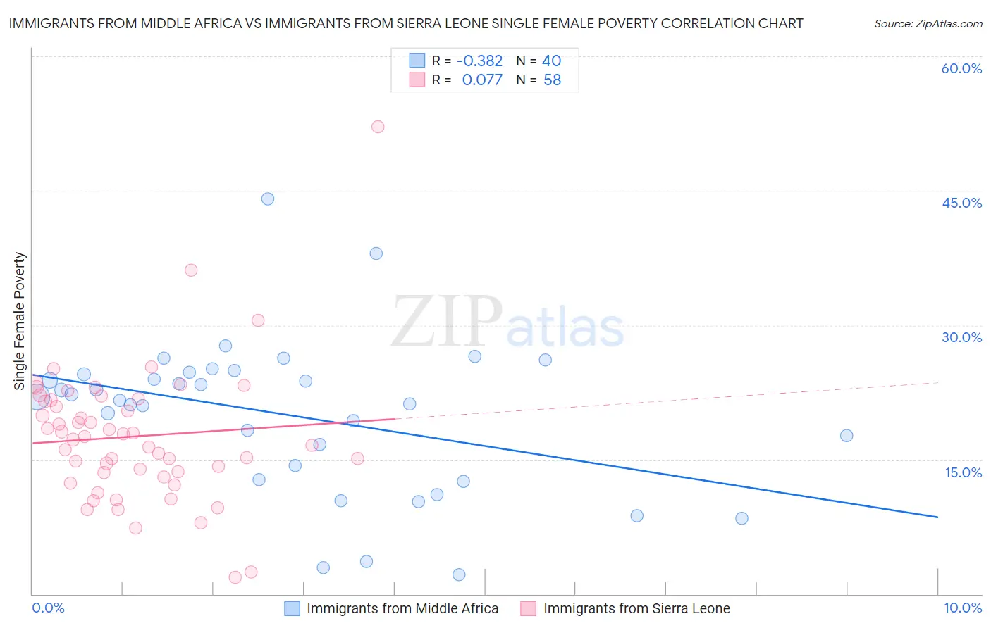 Immigrants from Middle Africa vs Immigrants from Sierra Leone Single Female Poverty