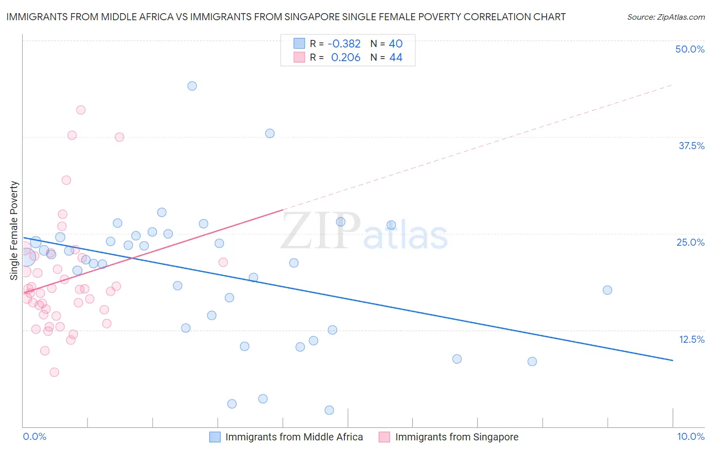 Immigrants from Middle Africa vs Immigrants from Singapore Single Female Poverty