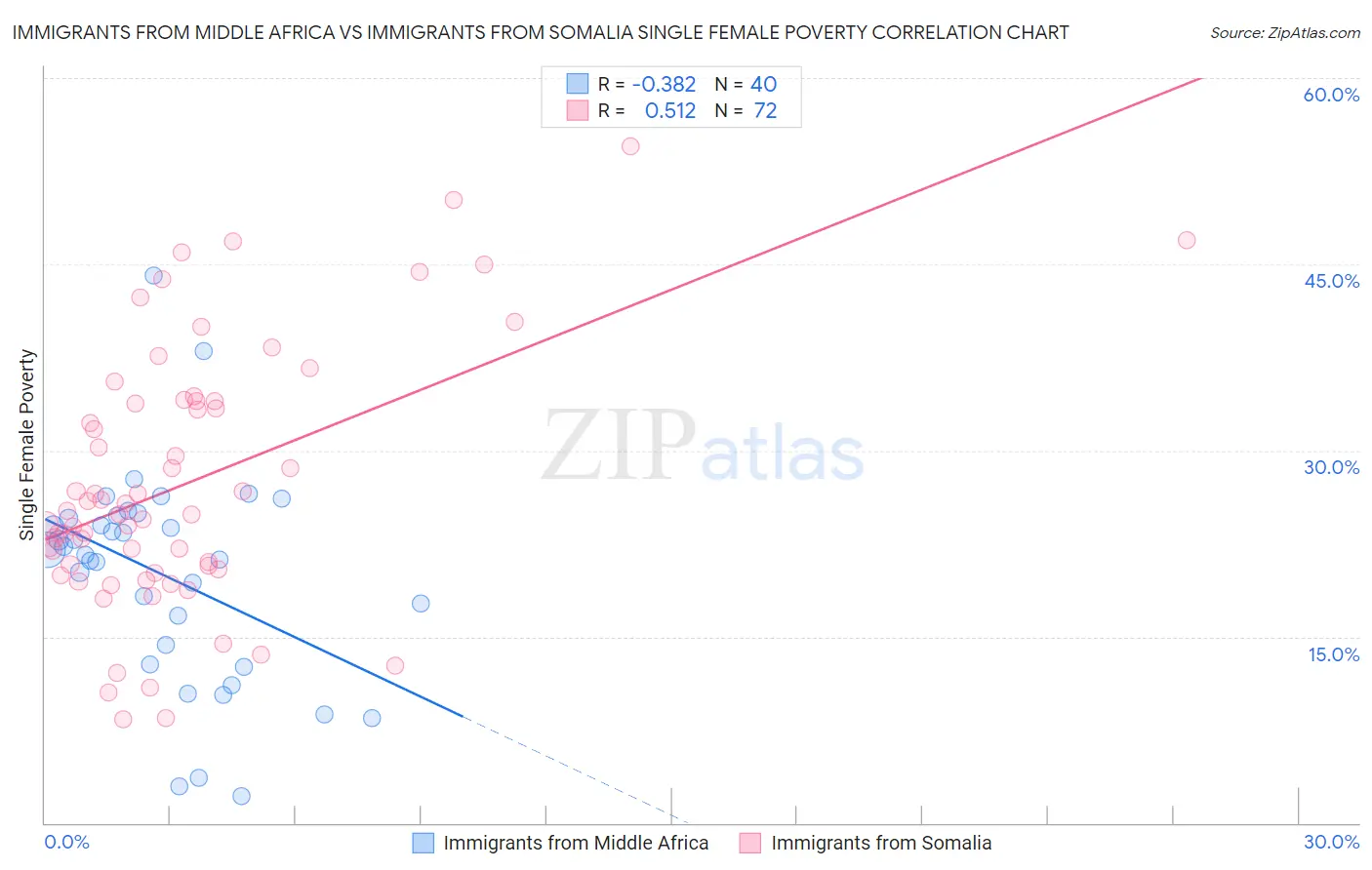 Immigrants from Middle Africa vs Immigrants from Somalia Single Female Poverty