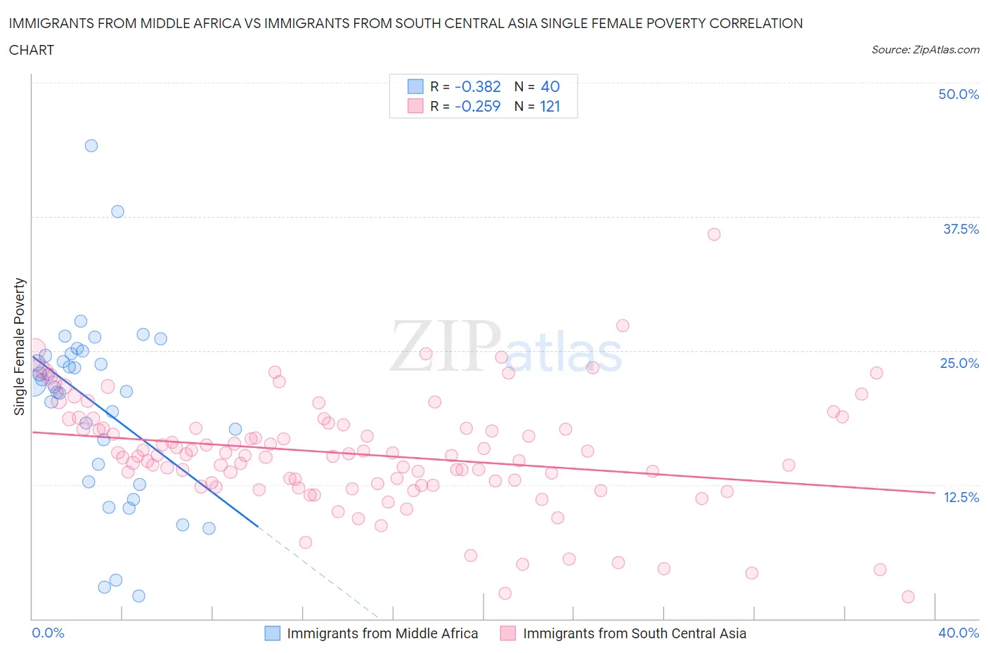 Immigrants from Middle Africa vs Immigrants from South Central Asia Single Female Poverty