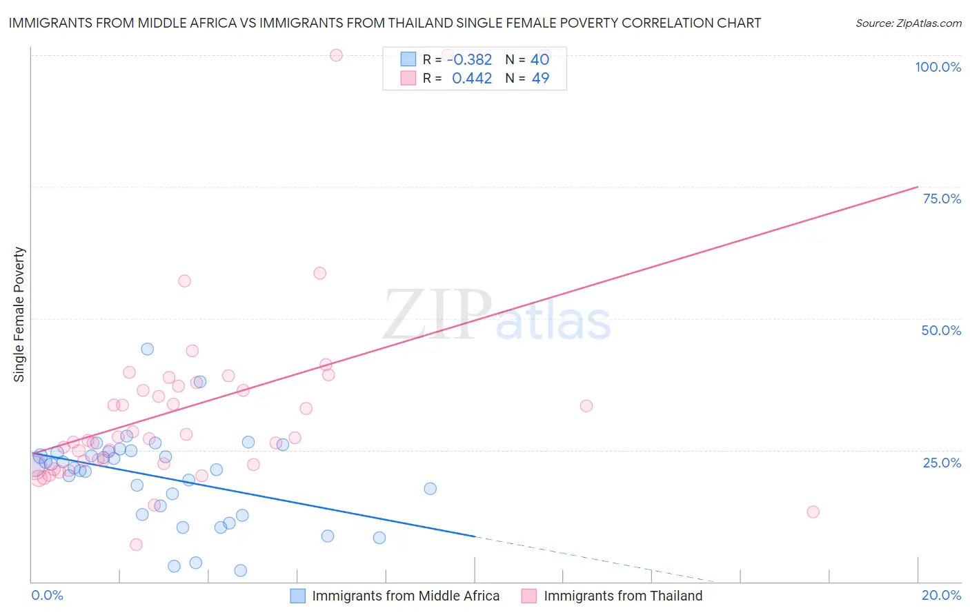 Immigrants from Middle Africa vs Immigrants from Thailand Single Female Poverty