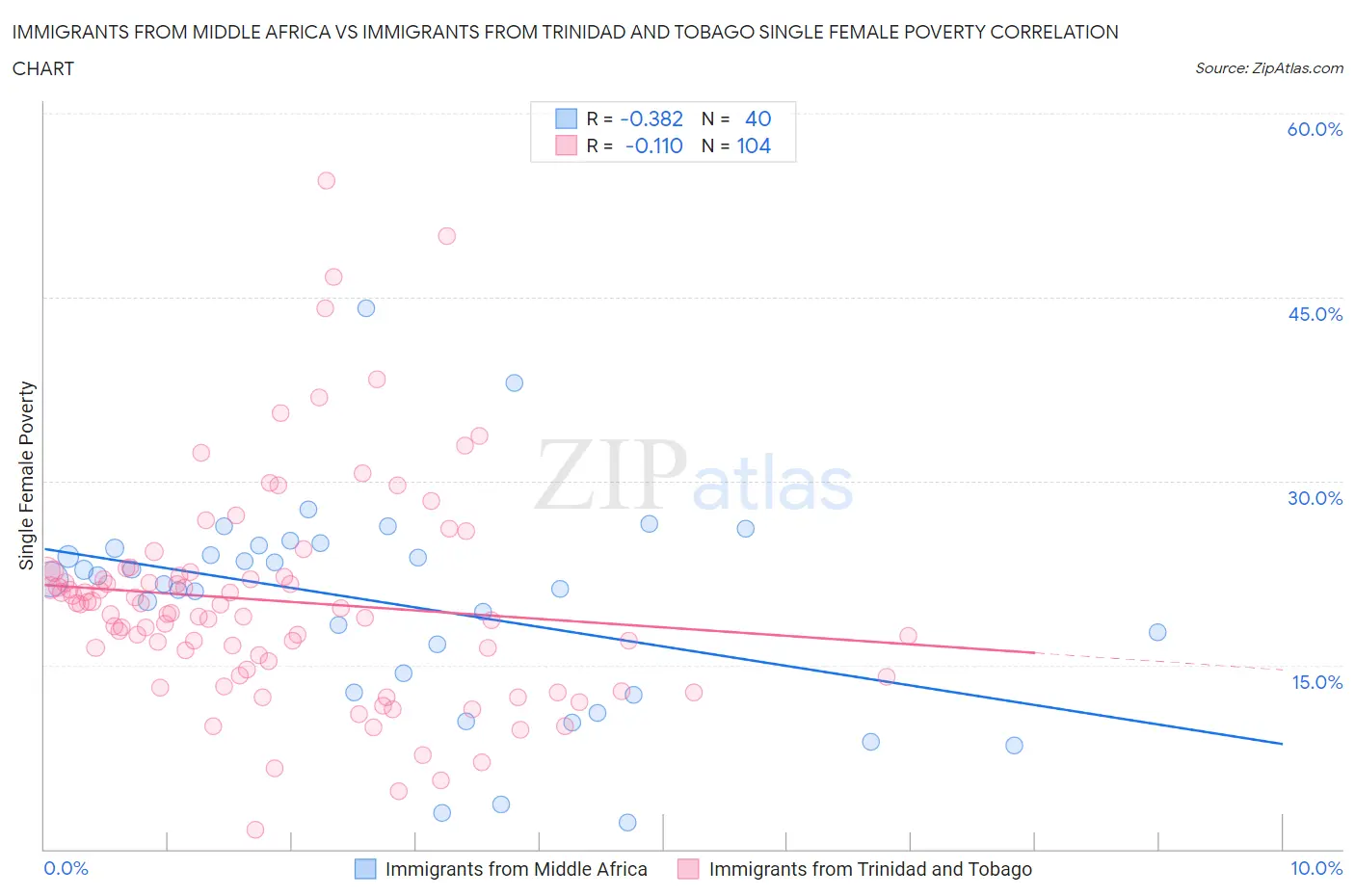 Immigrants from Middle Africa vs Immigrants from Trinidad and Tobago Single Female Poverty