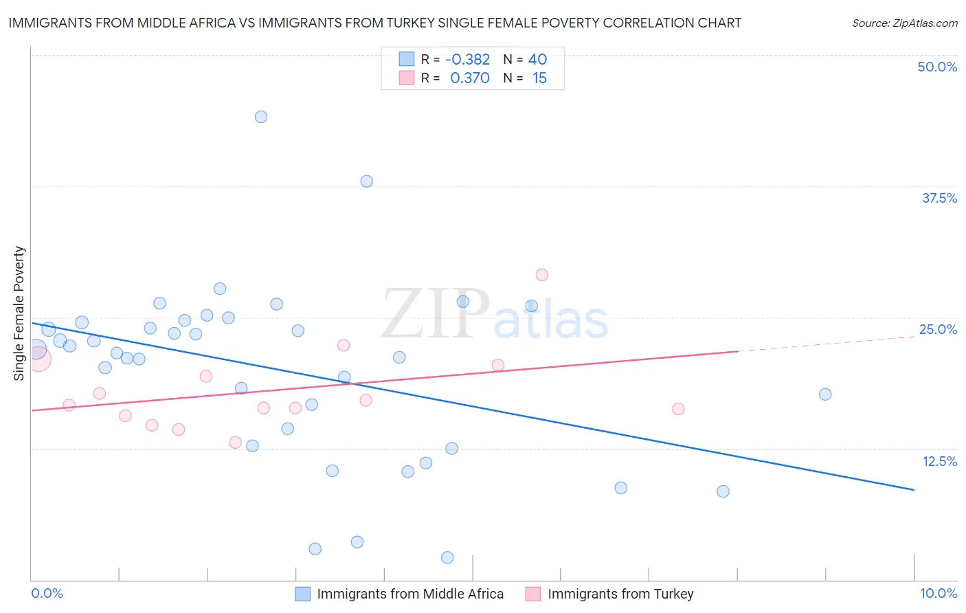 Immigrants from Middle Africa vs Immigrants from Turkey Single Female Poverty