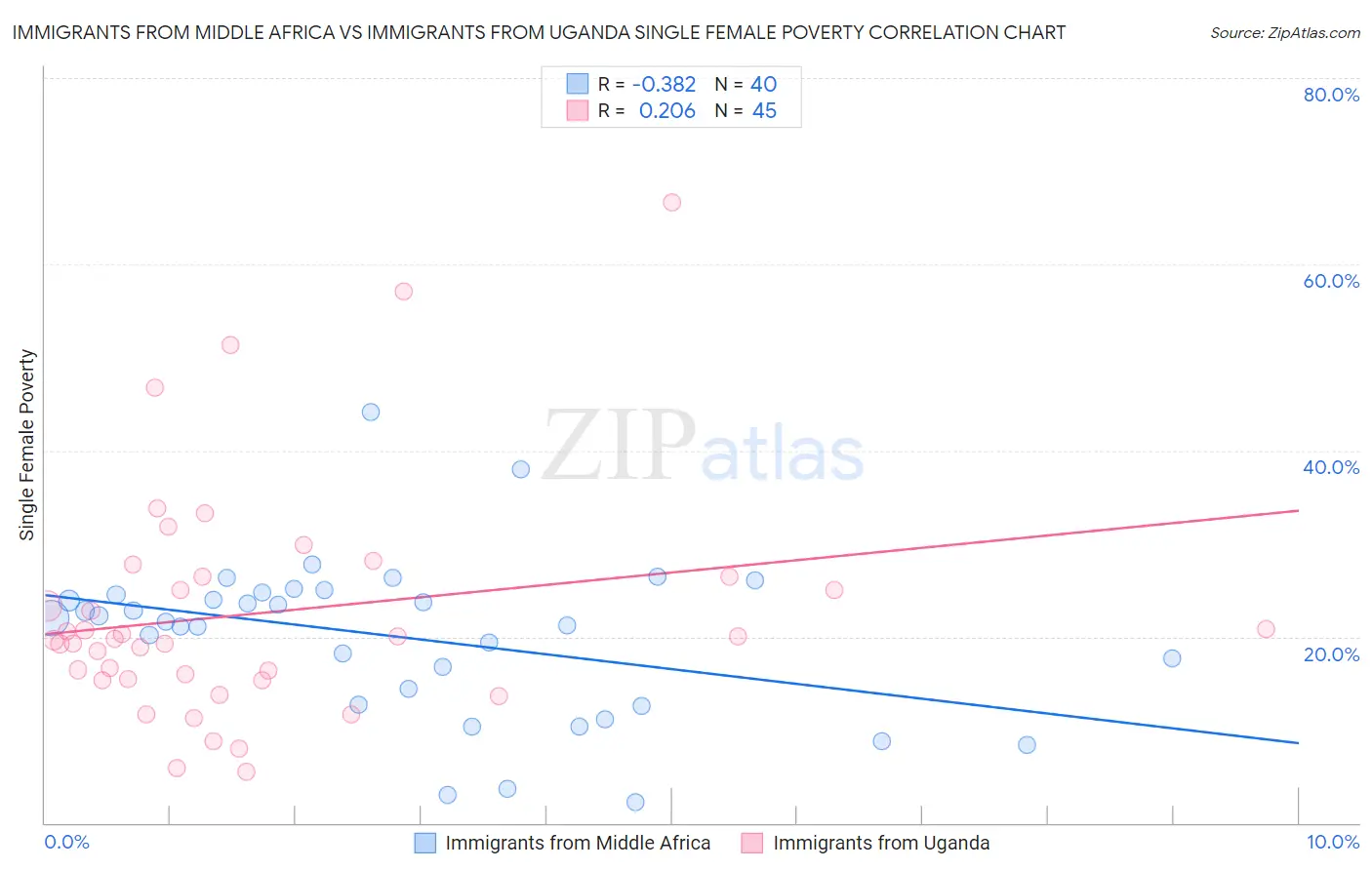 Immigrants from Middle Africa vs Immigrants from Uganda Single Female Poverty