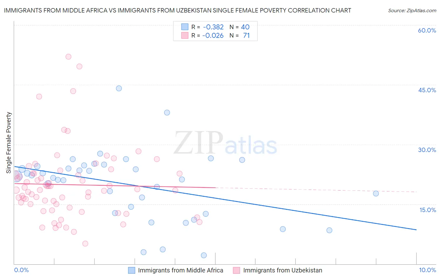 Immigrants from Middle Africa vs Immigrants from Uzbekistan Single Female Poverty
