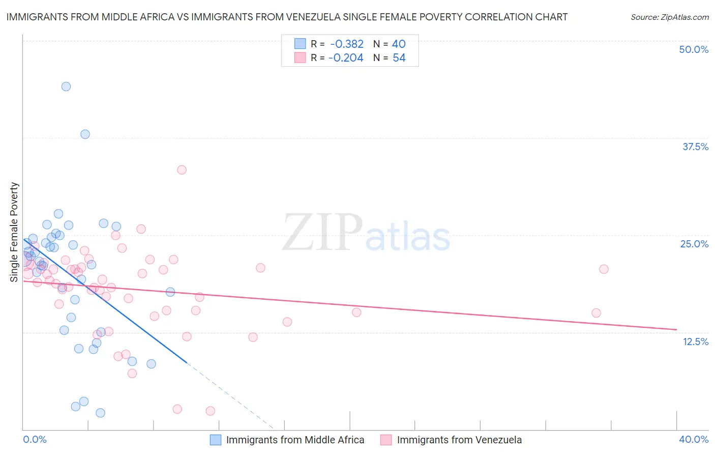 Immigrants from Middle Africa vs Immigrants from Venezuela Single Female Poverty