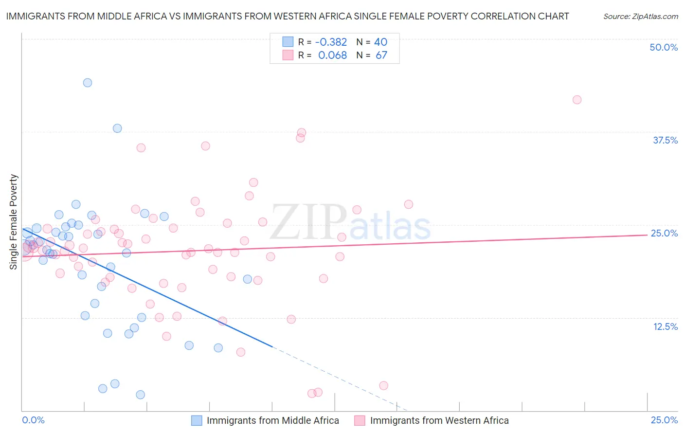Immigrants from Middle Africa vs Immigrants from Western Africa Single Female Poverty