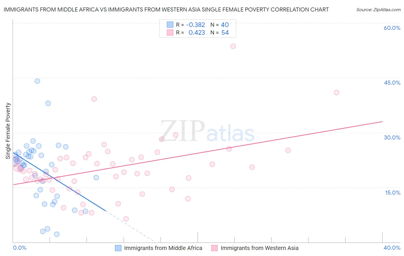 Immigrants from Middle Africa vs Immigrants from Western Asia Single Female Poverty