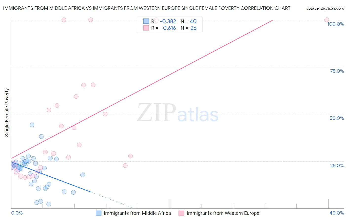 Immigrants from Middle Africa vs Immigrants from Western Europe Single Female Poverty