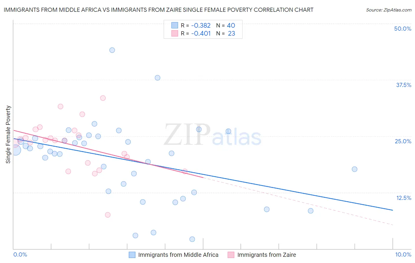 Immigrants from Middle Africa vs Immigrants from Zaire Single Female Poverty