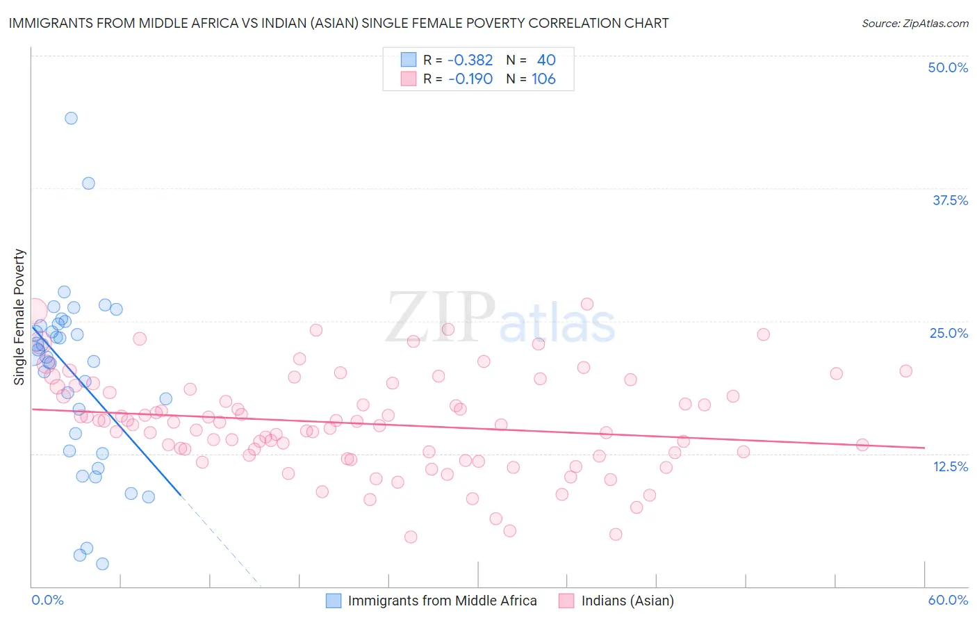 Immigrants from Middle Africa vs Indian (Asian) Single Female Poverty