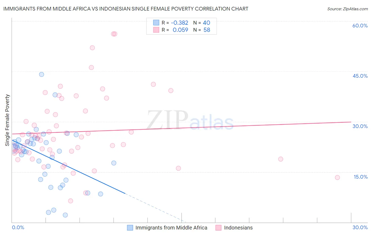 Immigrants from Middle Africa vs Indonesian Single Female Poverty